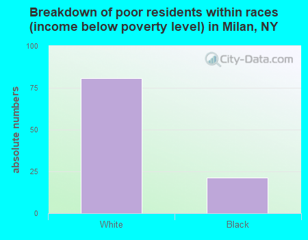 Breakdown of poor residents within races (income below poverty level) in Milan, NY