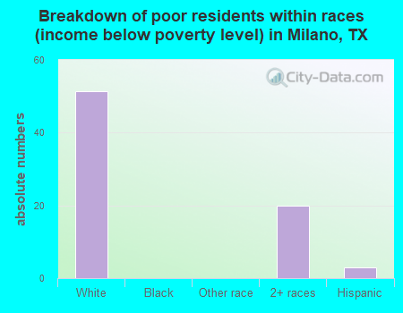 Breakdown of poor residents within races (income below poverty level) in Milano, TX