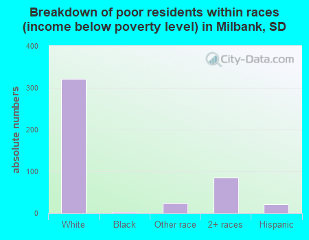 Breakdown of poor residents within races (income below poverty level) in Milbank, SD
