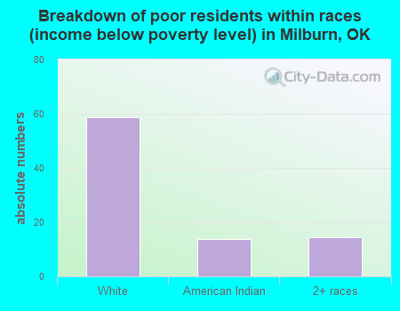 Breakdown of poor residents within races (income below poverty level) in Milburn, OK