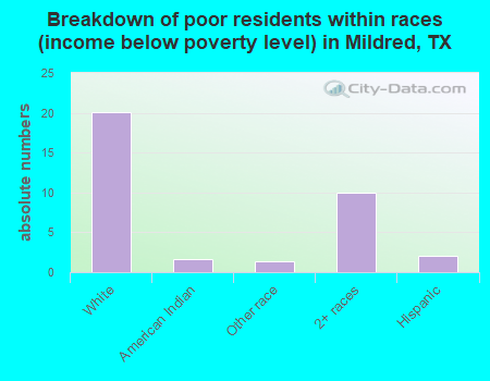 Breakdown of poor residents within races (income below poverty level) in Mildred, TX