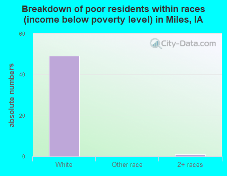 Breakdown of poor residents within races (income below poverty level) in Miles, IA