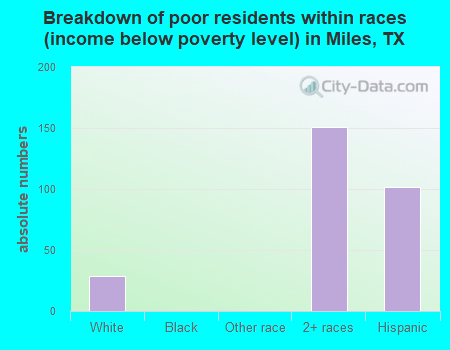 Breakdown of poor residents within races (income below poverty level) in Miles, TX