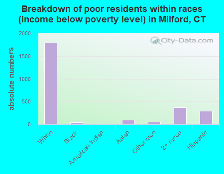 Breakdown of poor residents within races (income below poverty level) in Milford, CT