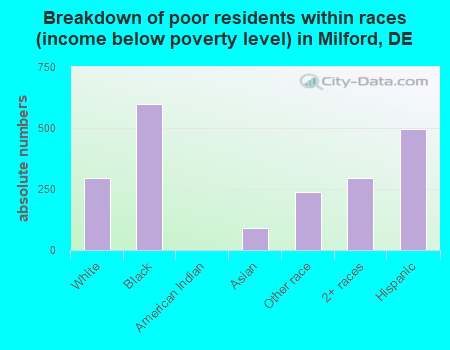 Breakdown of poor residents within races (income below poverty level) in Milford, DE