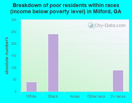 Breakdown of poor residents within races (income below poverty level) in Milford, GA