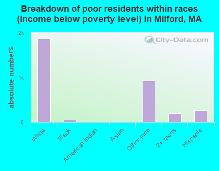 Breakdown of poor residents within races (income below poverty level) in Milford, MA