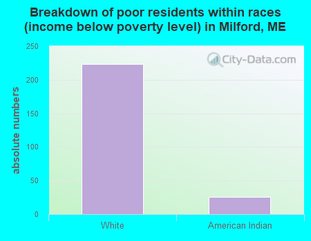 Breakdown of poor residents within races (income below poverty level) in Milford, ME