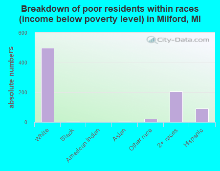 Breakdown of poor residents within races (income below poverty level) in Milford, MI