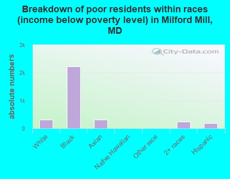 Breakdown of poor residents within races (income below poverty level) in Milford Mill, MD