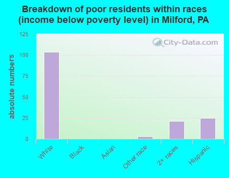 Breakdown of poor residents within races (income below poverty level) in Milford, PA