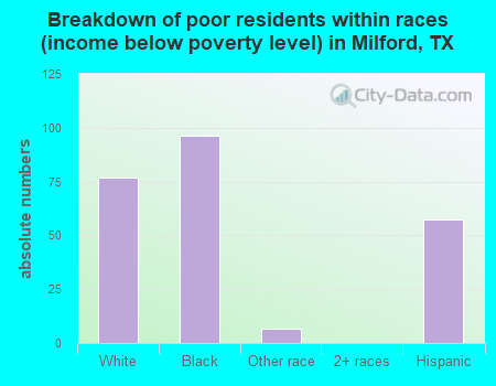 Breakdown of poor residents within races (income below poverty level) in Milford, TX