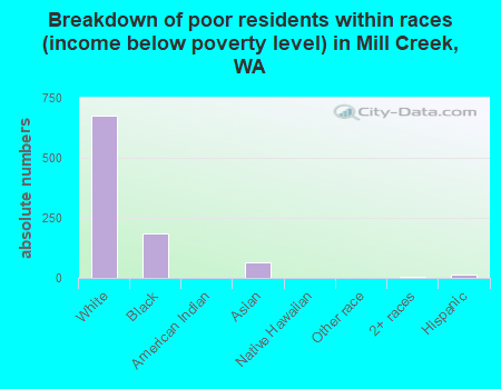 Breakdown of poor residents within races (income below poverty level) in Mill Creek, WA