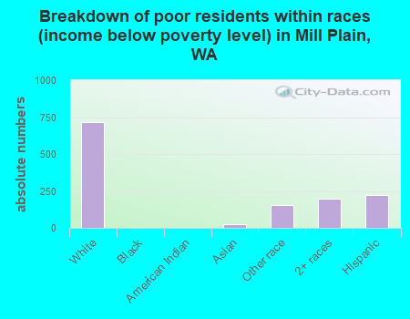 Breakdown of poor residents within races (income below poverty level) in Mill Plain, WA