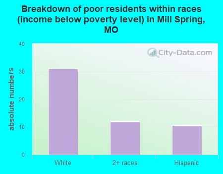Breakdown of poor residents within races (income below poverty level) in Mill Spring, MO