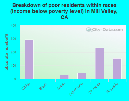 Breakdown of poor residents within races (income below poverty level) in Mill Valley, CA
