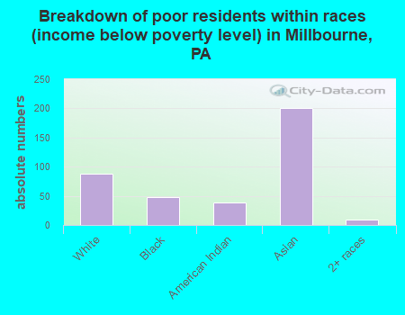 Breakdown of poor residents within races (income below poverty level) in Millbourne, PA