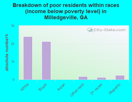 Breakdown of poor residents within races (income below poverty level) in Milledgeville, GA