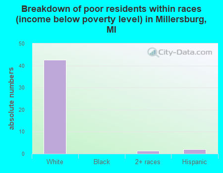 Breakdown of poor residents within races (income below poverty level) in Millersburg, MI