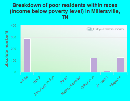 Breakdown of poor residents within races (income below poverty level) in Millersville, TN