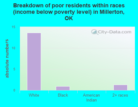 Breakdown of poor residents within races (income below poverty level) in Millerton, OK
