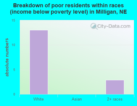 Breakdown of poor residents within races (income below poverty level) in Milligan, NE