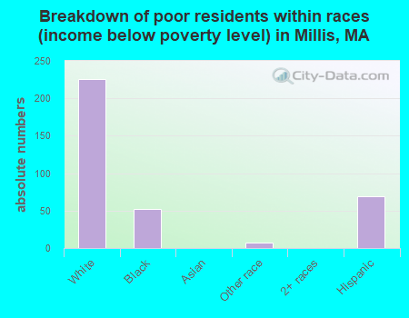 Breakdown of poor residents within races (income below poverty level) in Millis, MA