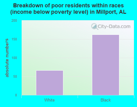 Breakdown of poor residents within races (income below poverty level) in Millport, AL