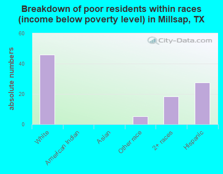 Breakdown of poor residents within races (income below poverty level) in Millsap, TX