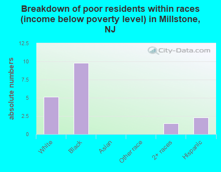 Breakdown of poor residents within races (income below poverty level) in Millstone, NJ