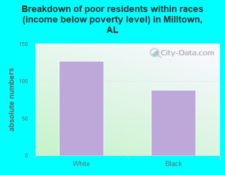 Breakdown of poor residents within races (income below poverty level) in Milltown, AL