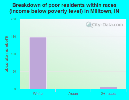 Breakdown of poor residents within races (income below poverty level) in Milltown, IN