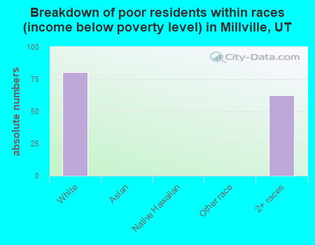 Breakdown of poor residents within races (income below poverty level) in Millville, UT