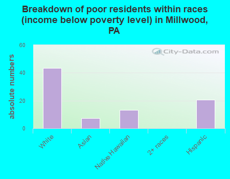 Breakdown of poor residents within races (income below poverty level) in Millwood, PA