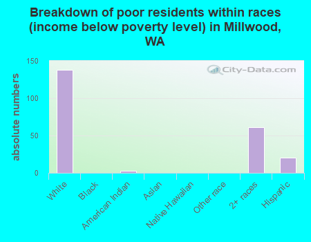Breakdown of poor residents within races (income below poverty level) in Millwood, WA