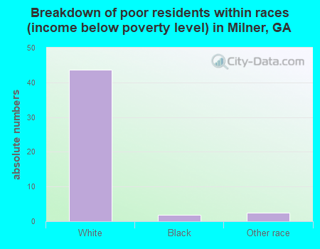 Breakdown of poor residents within races (income below poverty level) in Milner, GA