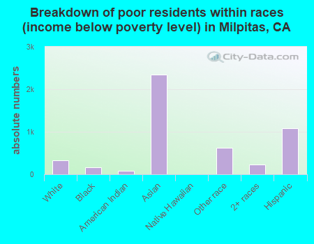 Breakdown of poor residents within races (income below poverty level) in Milpitas, CA