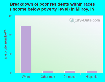 Breakdown of poor residents within races (income below poverty level) in Milroy, IN