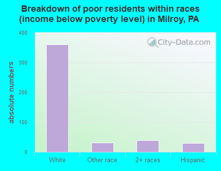 Breakdown of poor residents within races (income below poverty level) in Milroy, PA