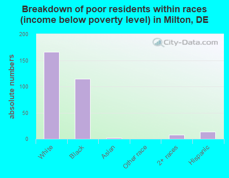 Breakdown of poor residents within races (income below poverty level) in Milton, DE