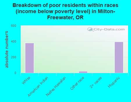 Breakdown of poor residents within races (income below poverty level) in Milton-Freewater, OR