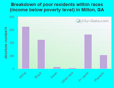 Breakdown of poor residents within races (income below poverty level) in Milton, GA