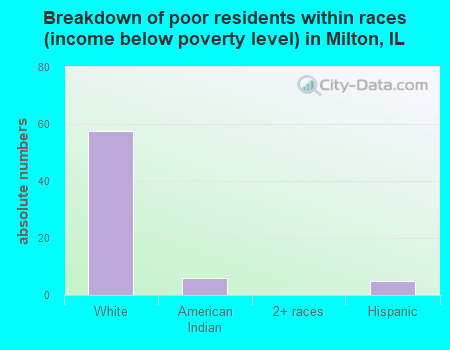 Breakdown of poor residents within races (income below poverty level) in Milton, IL