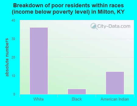 Breakdown of poor residents within races (income below poverty level) in Milton, KY