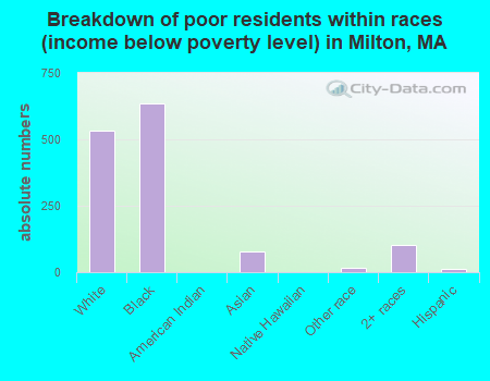 Breakdown of poor residents within races (income below poverty level) in Milton, MA
