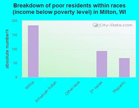 Breakdown of poor residents within races (income below poverty level) in Milton, WI