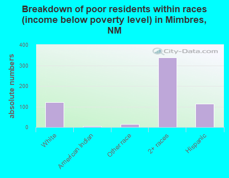 Breakdown of poor residents within races (income below poverty level) in Mimbres, NM