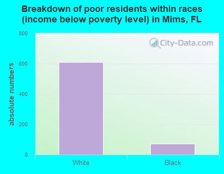 Breakdown of poor residents within races (income below poverty level) in Mims, FL