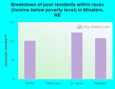 Breakdown of poor residents within races (income below poverty level) in Minatare, NE