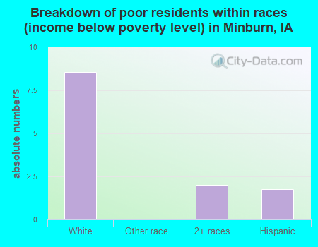 Breakdown of poor residents within races (income below poverty level) in Minburn, IA